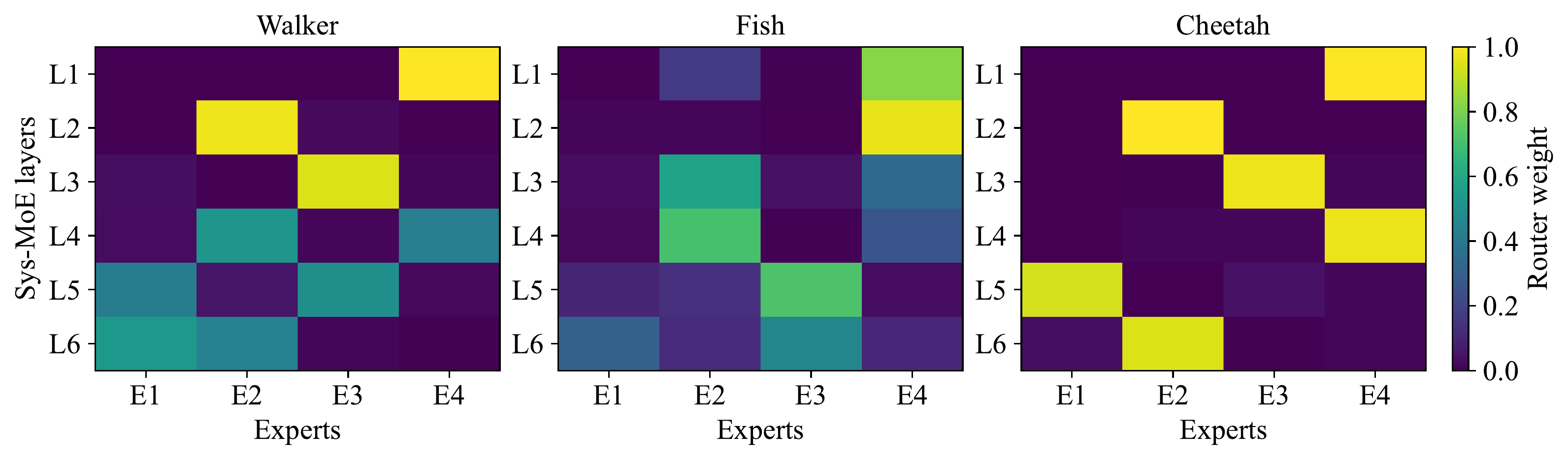 MoE routing weights heatmap